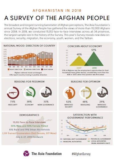 2018AfghanSurvey_Infographics_cover-400x570