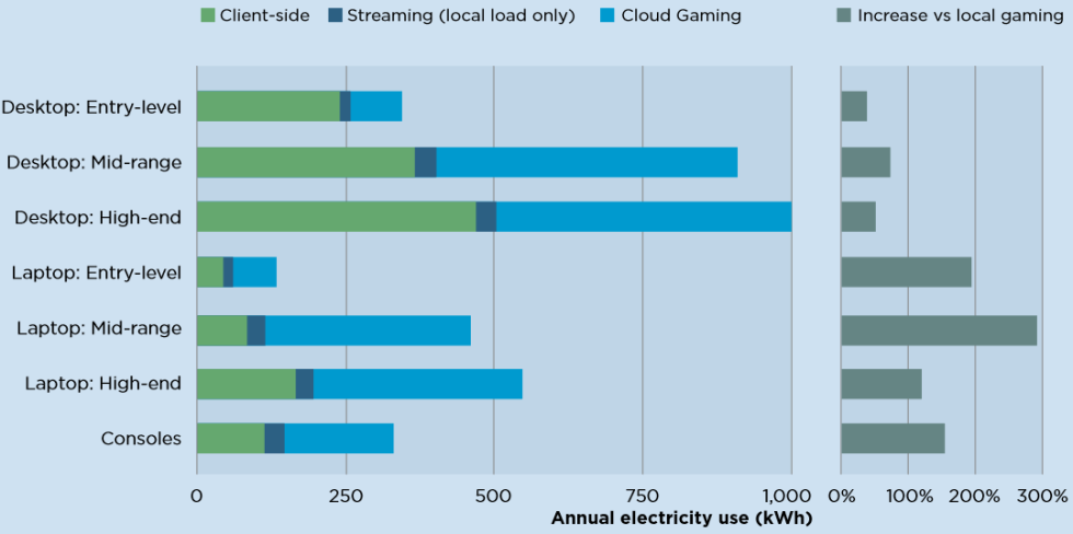 Cloud Gaming